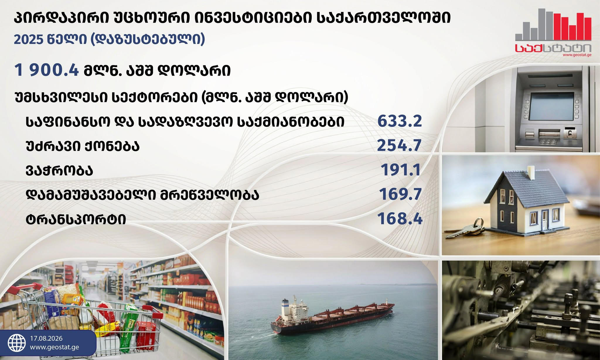 Geostat: The volume of foreign direct investments amounted to 1,900.4 million US dollars in 2025, which is 19.3% higher than the corresponding figure for 2024 and 12.5% higher than the preliminary data for 2025